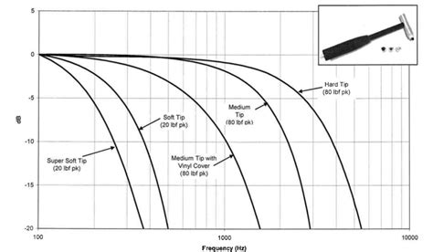 peak frequencies impact hammer testing sampling rate|mark allen hammer test method.